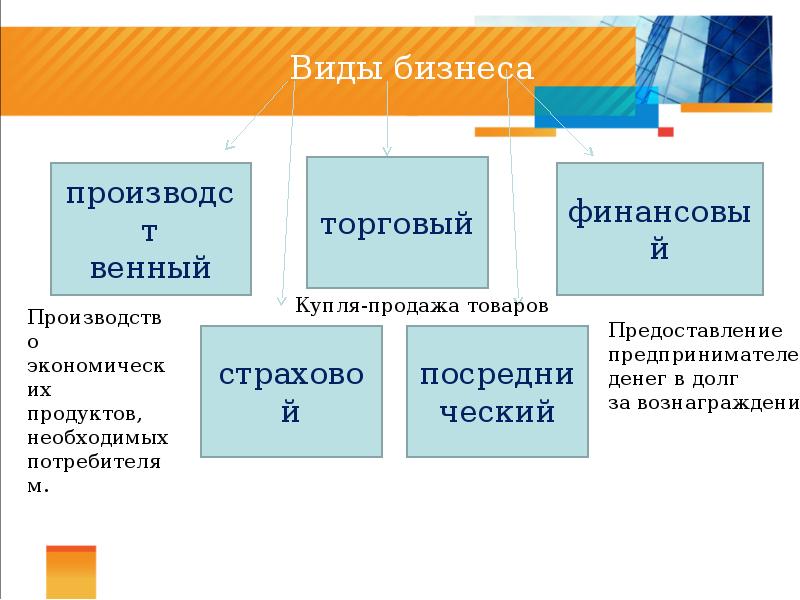 Виды и формы бизнеса схема