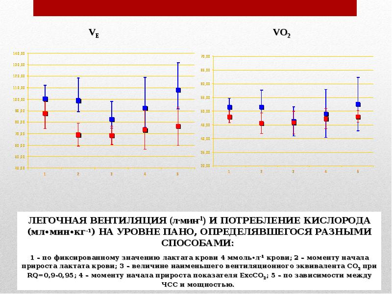 Уровень пано. Уровень пано у спортсменов. Пано ЧСС. Методы определения пано.