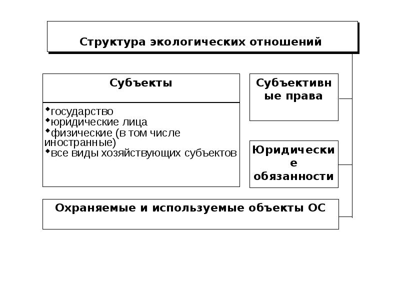 Структура экологического права схема