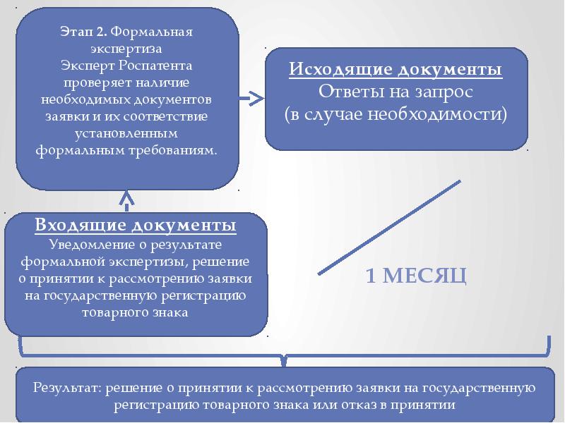 Юридических лиц товаров работ услуг. Формальная экспертиза заявки.. Формальная экспертиза и экспертиза по существу. Формальная экспертиза Роспатент. Запрос формальной экспертизы.