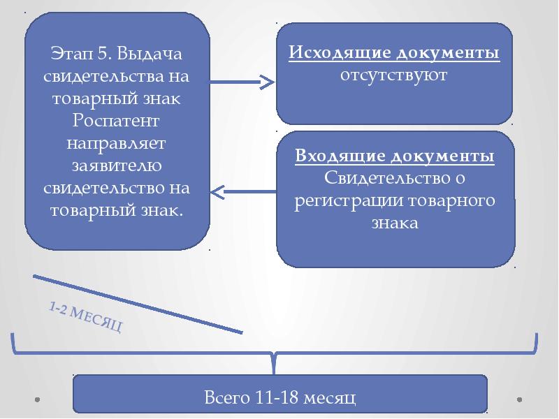 Индивидуализация юридического лица. Этапы регистрации товарного знака в Роспатенте. Этапы выдачи сертификата. Стадия предоставления продукта. Этапы предоставления документов.