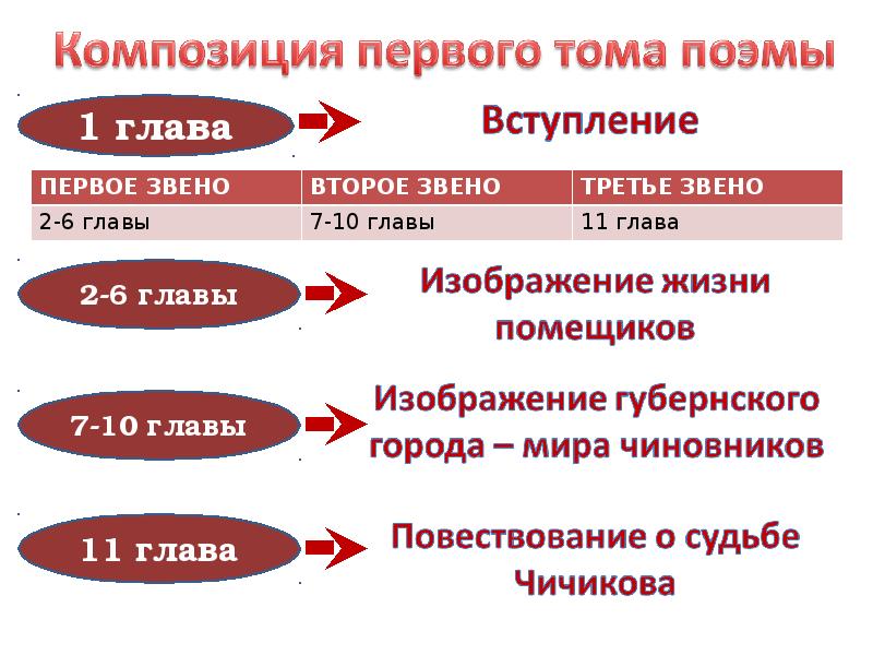 Презентация история создания поэмы мертвые души гоголя 9 класс