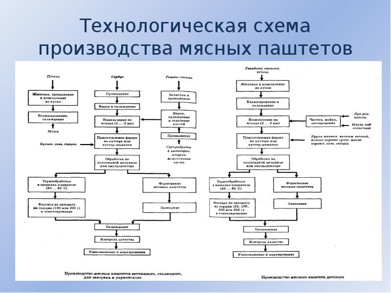 Технологическая схема производства паштетов