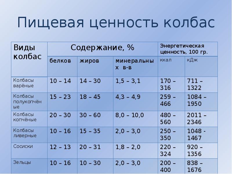 Презентация пищевая ценность продуктов