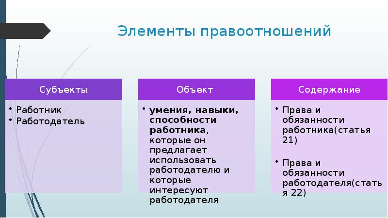 Элементы семейных правоотношений примеры. Элементы семейных правоотношений. Элементы страховых правоотношений. Три элемента правоотношения. Содержание элементов семейных правоотношений.