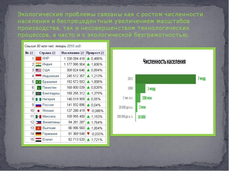 Связаны с увеличением количества. Проблема численности населения. Экологические проблемы связанные с ростом численности населения. Проблема роста численности населения. Экологическая проблема численности населения.