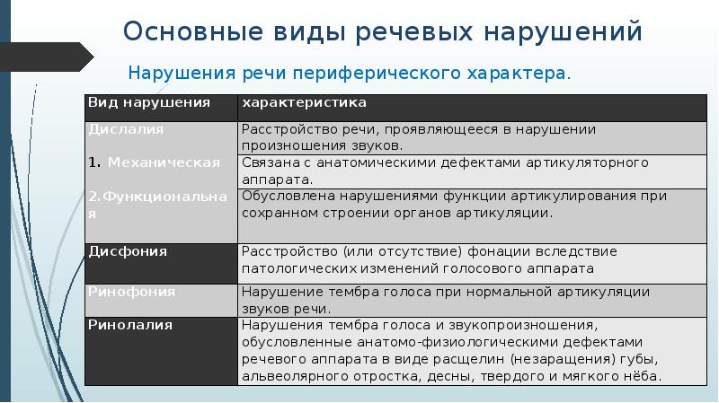 Центральный характер. Виды нарушения речи. Виды речевой патологии. Характеристика нарушений речи. Нарушения речи периферического характера.