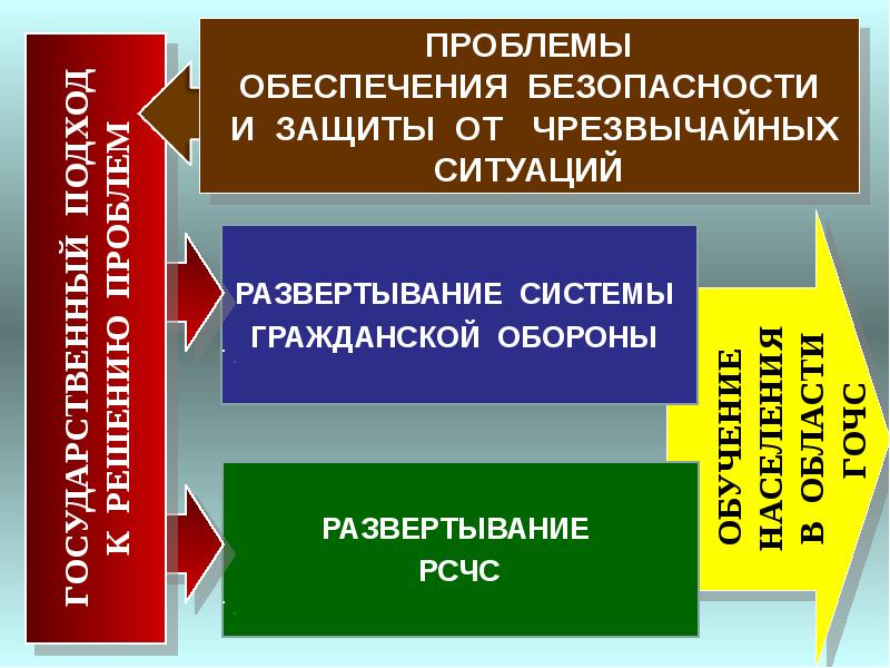 Обучение населения в области гражданской обороны презентация