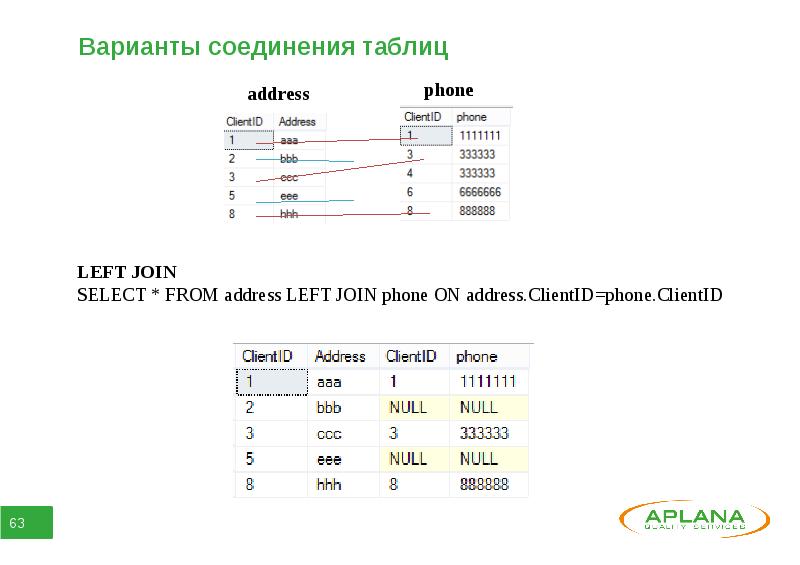 Как соединить таблицу. Варианты таблиц. Таблица соединений. Варианты соединения таблиц SQL. Левое соединение таблиц.