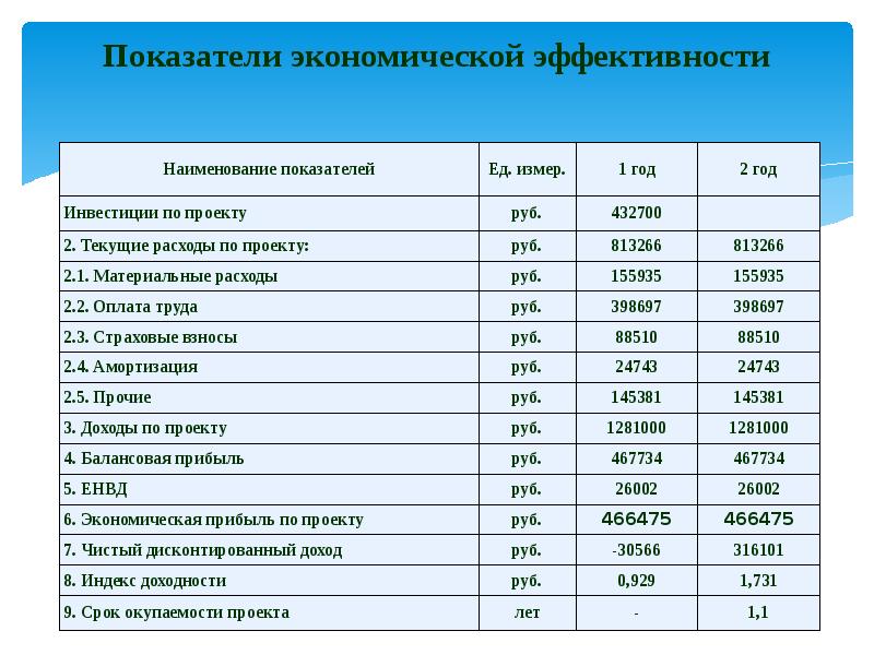 Экономическая эффективность дизайн проекта