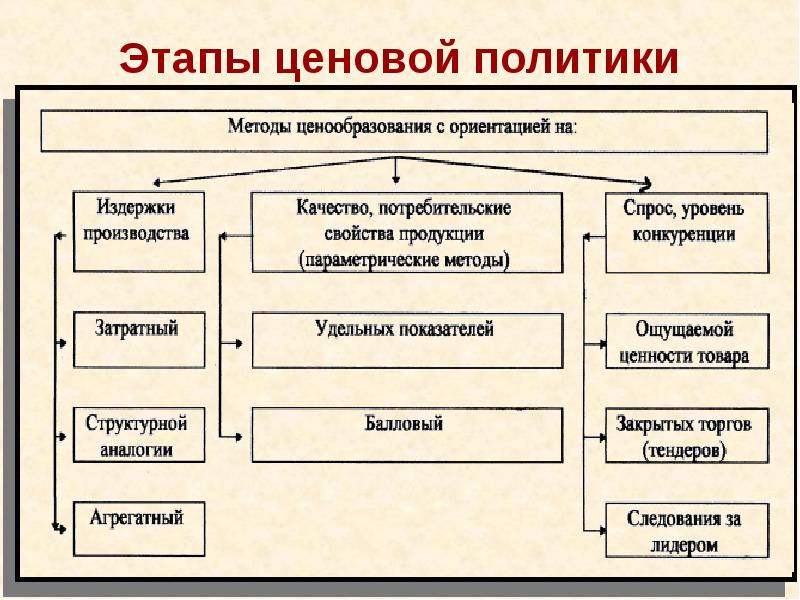 Этапы ценовой политики