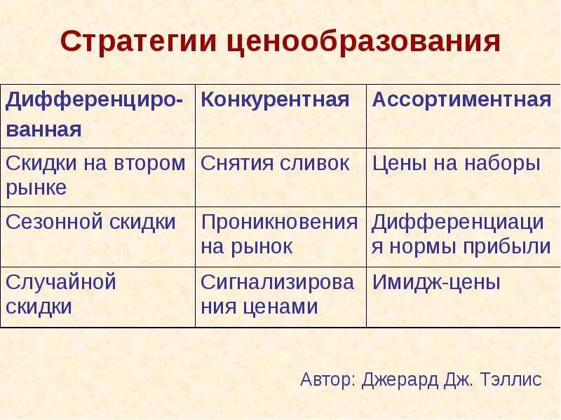 Стратегии ценообразования