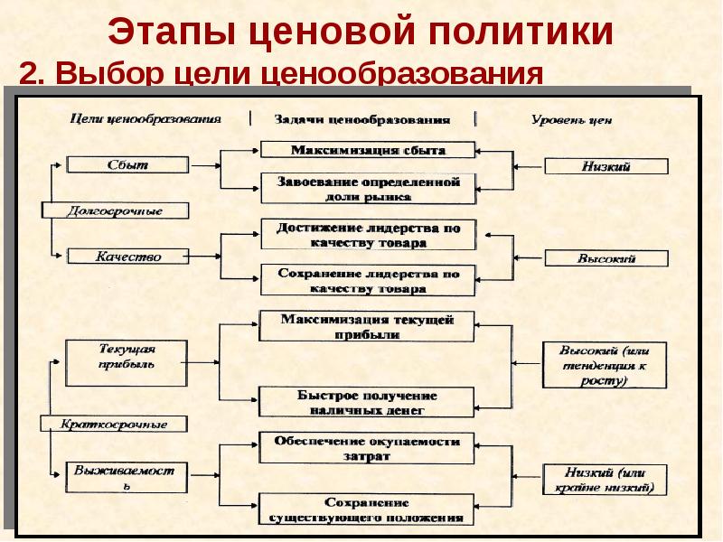 Этапы ценовой политики 2. Выбор цели ценообразования
