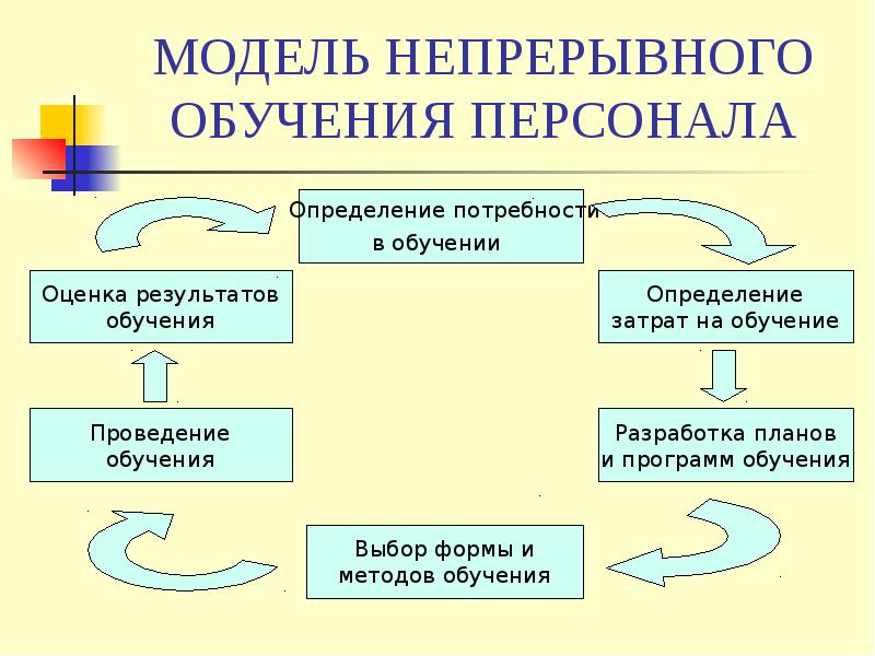 Развитие персонала презентация