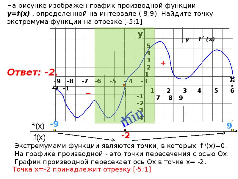 Найти точку экстремума функции на графике производной. Точки экстремума функции на графике производной. Экстремум функции на графике производной. Как найти точки экстремума функции на графике производной. Точки экстремума на графике производной.