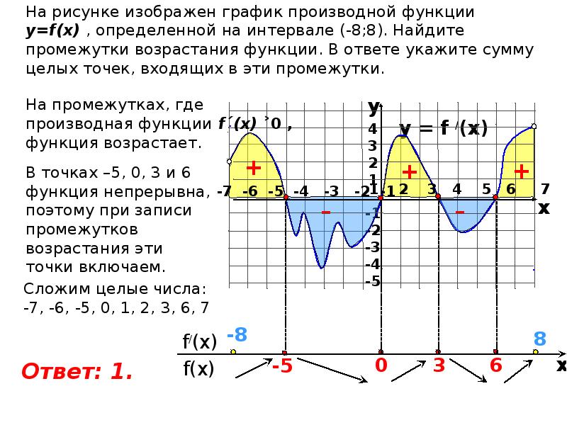 Исследование функции по графику