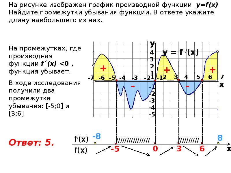 Исследование функции с помощью производной. Исследование функции при помощи производной. Исследование с помощью производной. Схема исследования функции. Как построить график производной.