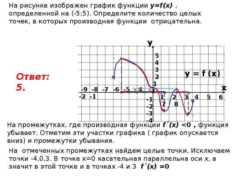 Исследование функции по графику