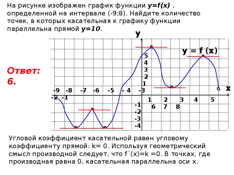 Касательная параллельна прямой производная