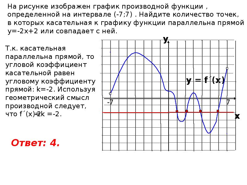 На рисунке изображен график производной определенной