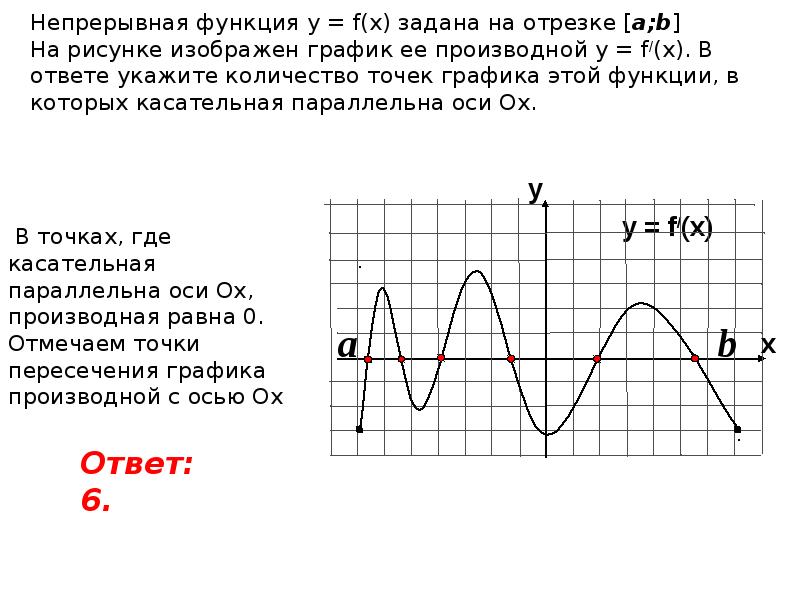 Исследование функции производной