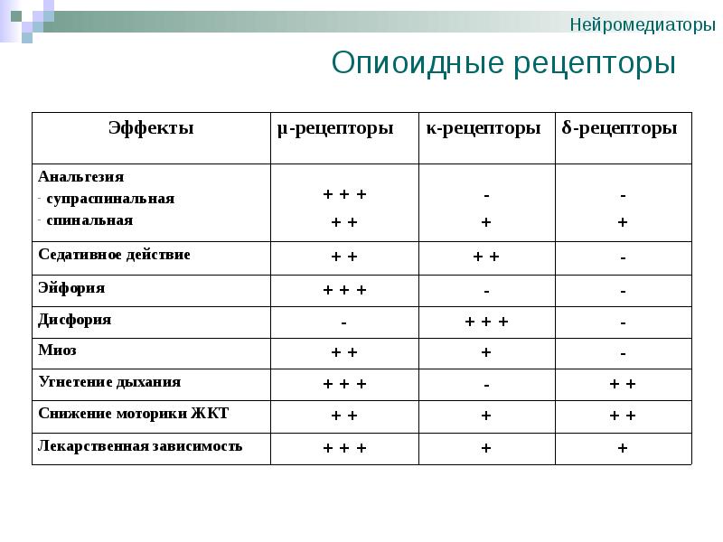 Пикограмм. Классификация нейромедиаторов таблица. Нейромедиаторы классификация функции. Тормозящие нейромедиаторы таблица. Типы опиоидных рецепторов и их эффекты.