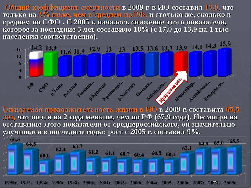 Презентация на тему медицинская демография