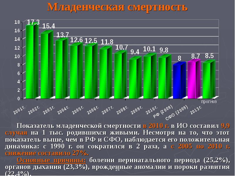 Презентация про рождаемость