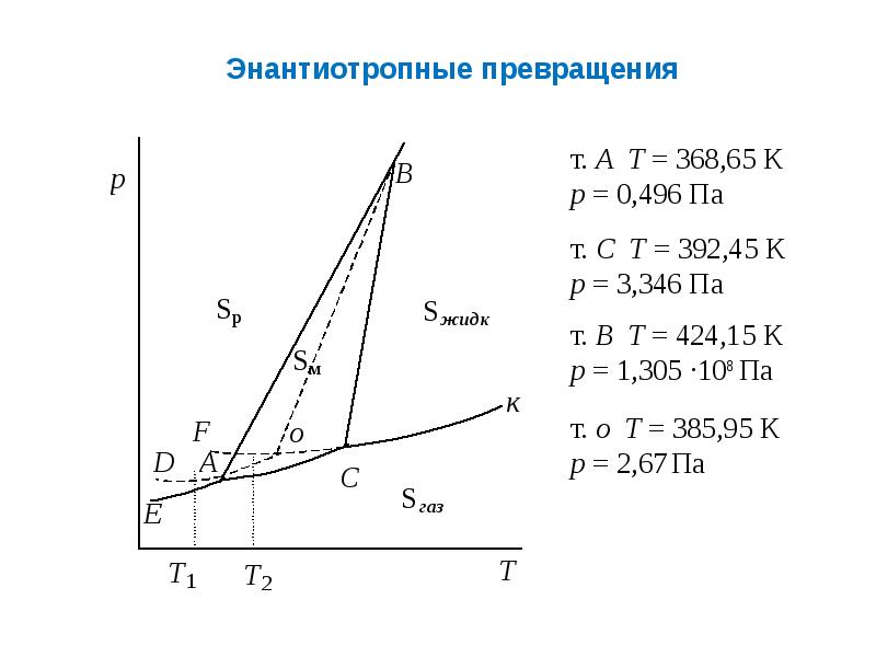 Процессы фазовых превращений. Схема фазовых превращений однокомпонентных систем. Энантиотропные и монотропные фазовые переходы. Энантиотропные превращения. ЭНАНТИОТРОПНЫЙ фазовый переход.