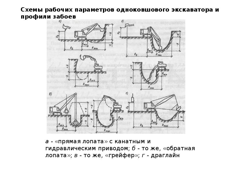 Схема забоя экскаватора