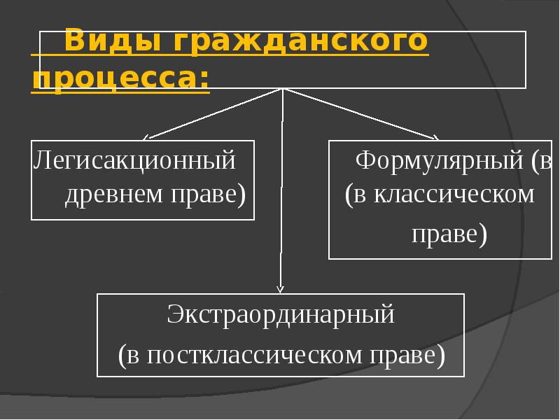 Легисакционный процесс в римском праве