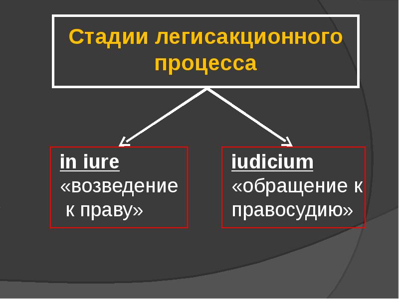 Гражданский процесс в древнем риме презентация