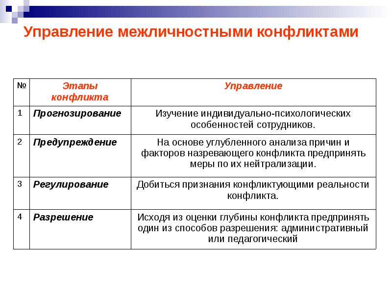 Источники межличностного конфликта