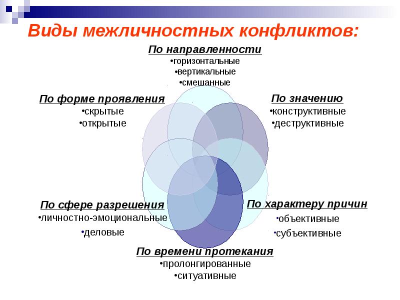 Пути разрешения социальных конфликтов проект