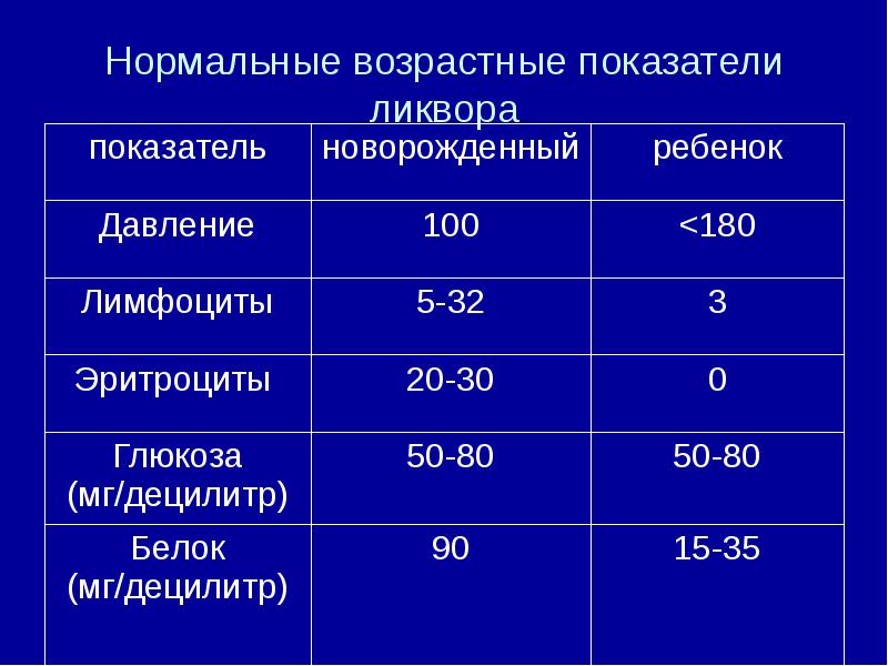 Нормальные возрастные показатели ликвора
