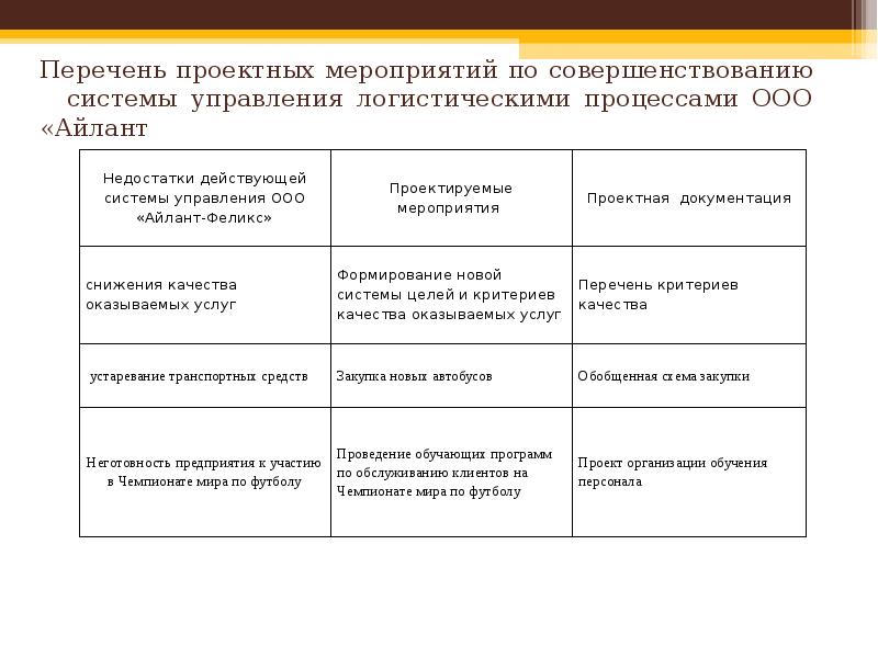 Реестр проектов организации. Проектные мероприятия. Мероприятия в проектном менеджменте.