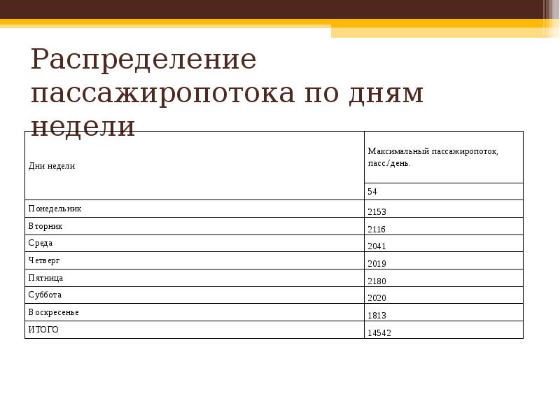 Составление диаграммы пассажиропотоков