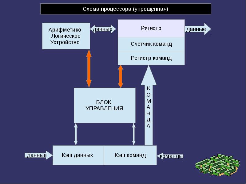 Схема центрального процессора