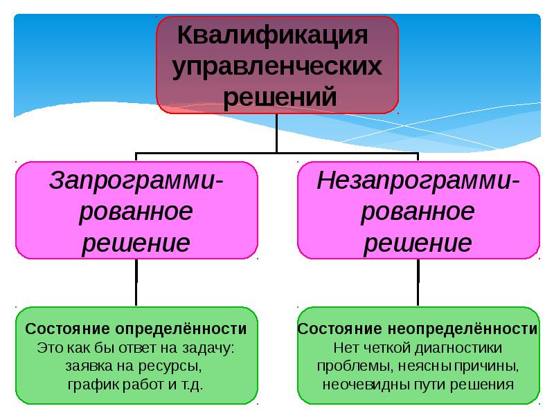 Принятие управленческих решений презентация