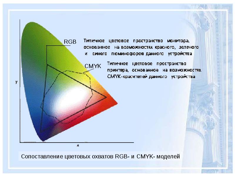 Координаты цветов. Цветовой охват РГБ И ЦМИК. Сопоставление цветовых охватов RGB- И CMYK-моделей. Цветовой охват принтера. Цветовые пространства презентация.