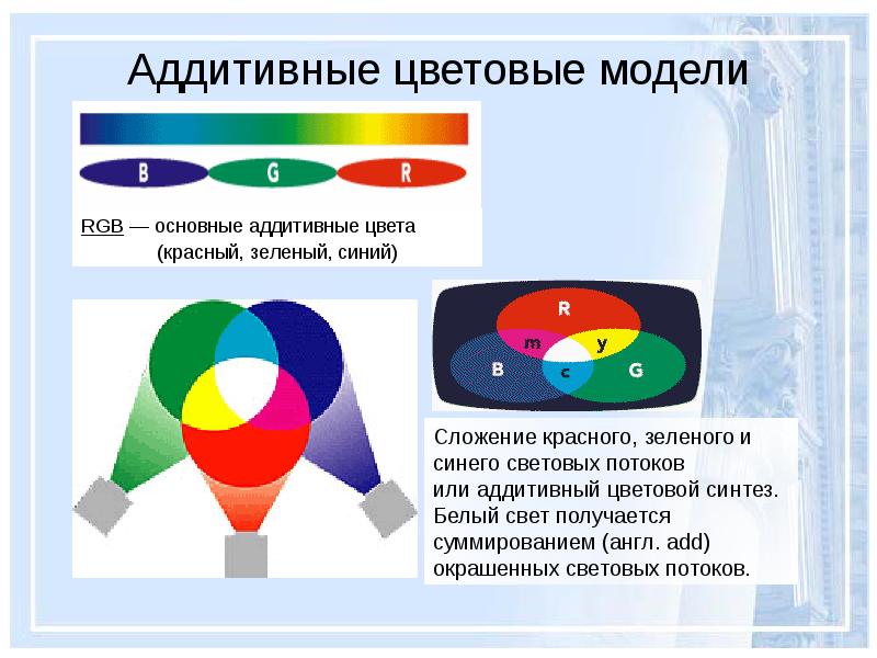 Красный зеленый синий белый. Аддитивный Синтез модель РГБ. Аддитивная система смешения цветов. Аддитивная цветовая модель RGB. Аддитивные цвета.