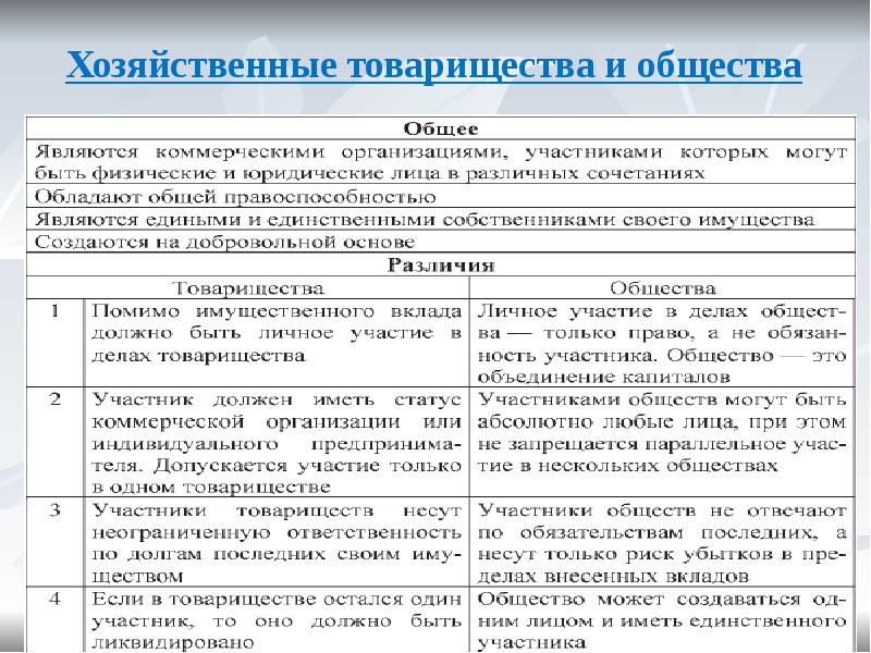Хозяйственные товарищества и общества Хозяйственные товарищества и общества