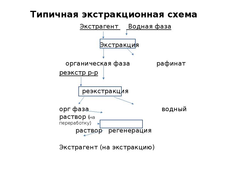 Схема экстракционного процесса