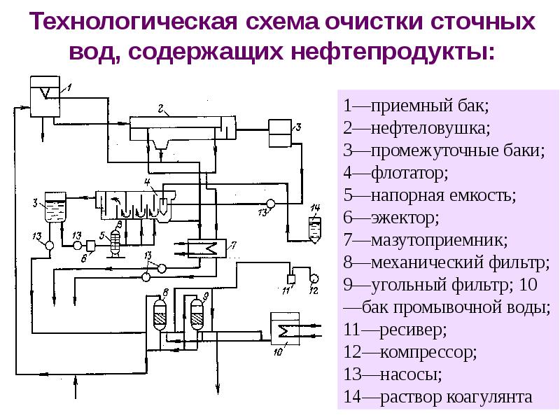 Схема генеральной очистки. Технологическая схема очистки сточных вод, содержащих нефтепродукты. Технологическая схема очистки сточных вод. Технологическая схема очистки нефтесодержащих сточных вод. Технологическая схема очистных сооружений сточных вод.