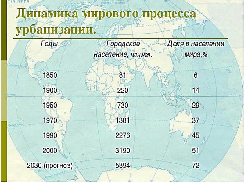 Мировая урбанизация 21 века проект