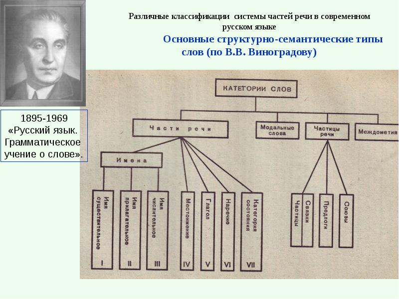 Различные классификации системы частей речи в современном русском языке Различные классификации системы частей речи в современном русском языке