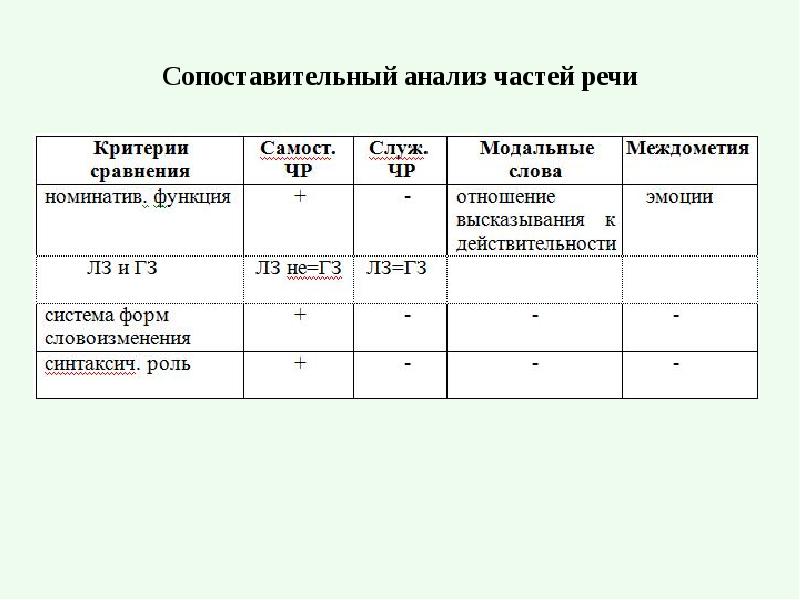 Сопоставительный анализ частей речи Сопоставительный анализ частей речи