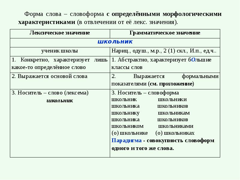 Словоформа это. Основа словоформы примеры. Словоформа и форма слова. Словоформа в тексте это. Основа слова и основа словоформы.