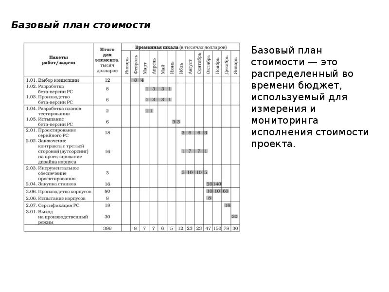 Стоимостный план проекта