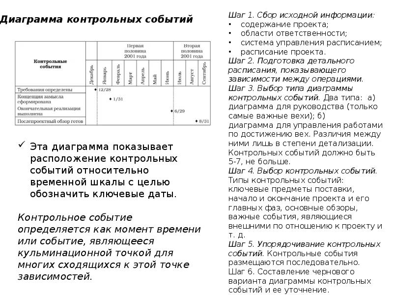 Сводное расписание контрольных событий проекта пример